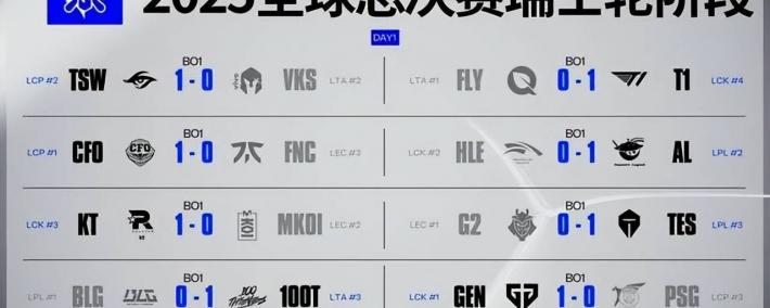 传奇终结，GEN也有失败的时候！AL戰(zhàn)胜GEN，接下来就看BLG的了