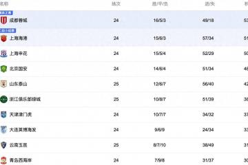 中央5台直播(bō)足球时间表：今晚CCTV5直播(bō)中超比赛！附中超赛程表