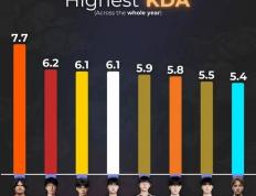 LOL最令人意外的排名出炉，LPL最勤奋的最佳新秀诞生，LOL亚运首金获得者遭80块陪玩狂喷