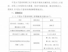 1080万！WCBA工资帽落地，女篮“金元時(shí)代”终结？