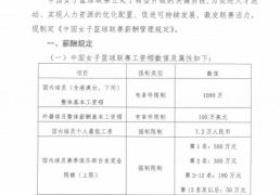 1080万！WCBA工资帽落地，女篮“金元時(shí)代”终结？