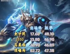 23%出场率换不来50%胜率？剖析王者三大“信仰英雄”的强度困境