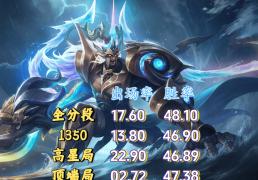 23%出场率换不来50%胜率？剖析王者三大“信仰英雄”的强度困境