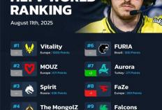 CS2：HLTV戰(zhàn)队排名更新