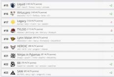 CS2：HLTV戰(zhàn)队排名更新