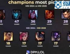 LOL：全局BP赛制的(de)影响英雄次数从51次跌至(zhì)18次