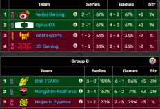 2025亚洲邀请赛小(xiǎo)组赛收官，WBG被三支LCK队伍包围，这如何破(pò)局？