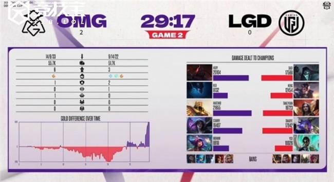 LOL德玛西亚杯小(xiǎo)组赛:OMG击败LGD收获胜利