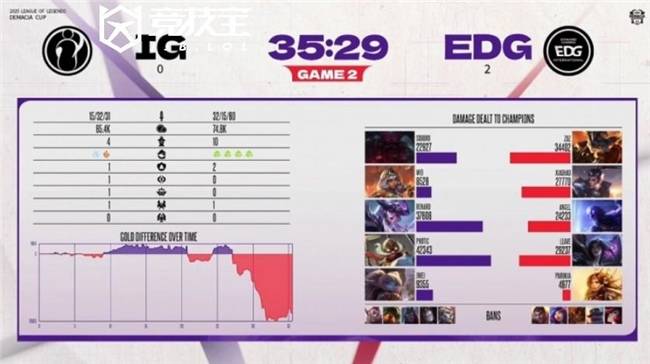 LOL2025德玛西亚杯小組(zǔ)赛：EDG击败iG