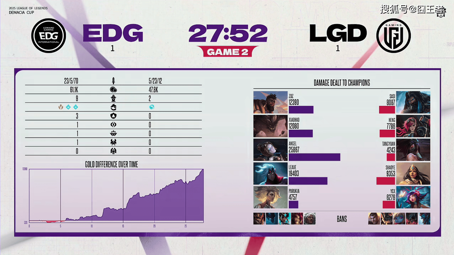 德玛西亞(yà)杯：让一追二，EDG三局战胜LGD