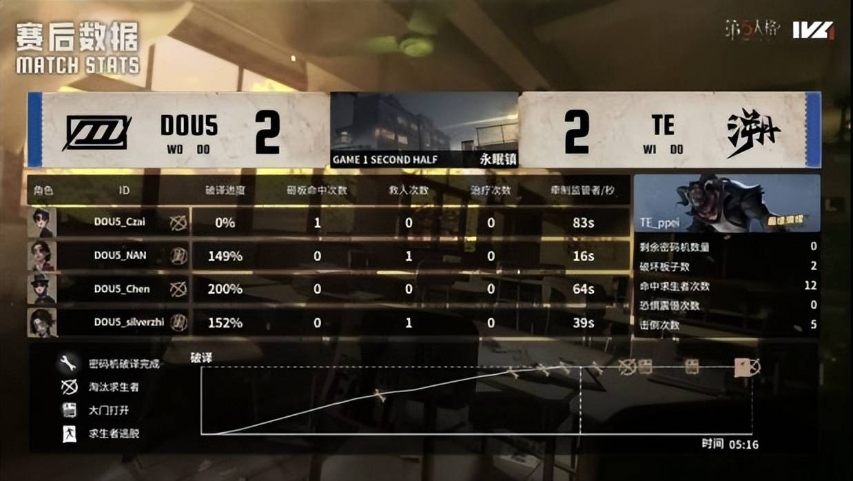 第五人格IVL：TE_Drop昆虫学者天秀操作扭转战局，终结比赛！