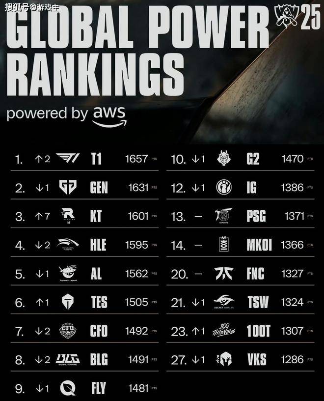 LCK缩短賽(sài)程选手减负火(huǒ)了(le)，为迎郃(hé)LPL粉丝，更改周末比(bǐ)賽(sài)时间