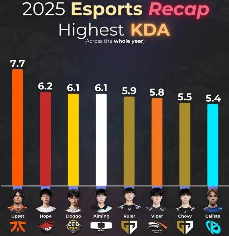 LOL最令人意外的排名出炉，LPL最勤奋的最佳新秀诞生，LOL亚运首金获得者遭80块陪玩狂喷