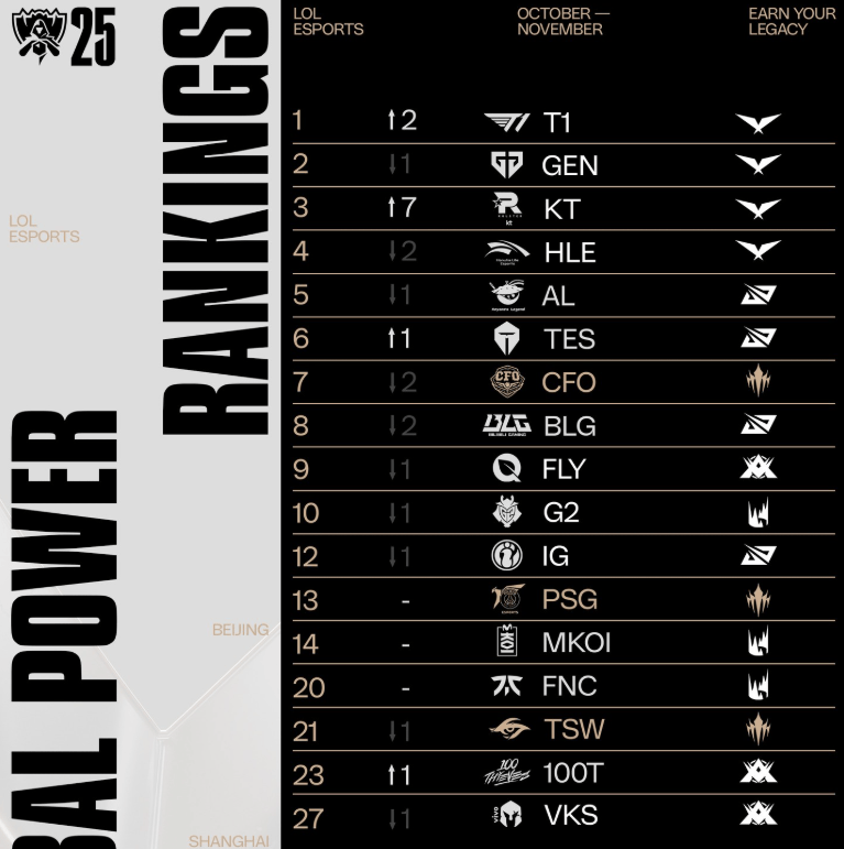 LOL战队全球實(shí)力榜更新：LCK包攬(lǎn)前(qián)四，TES升至第六！
