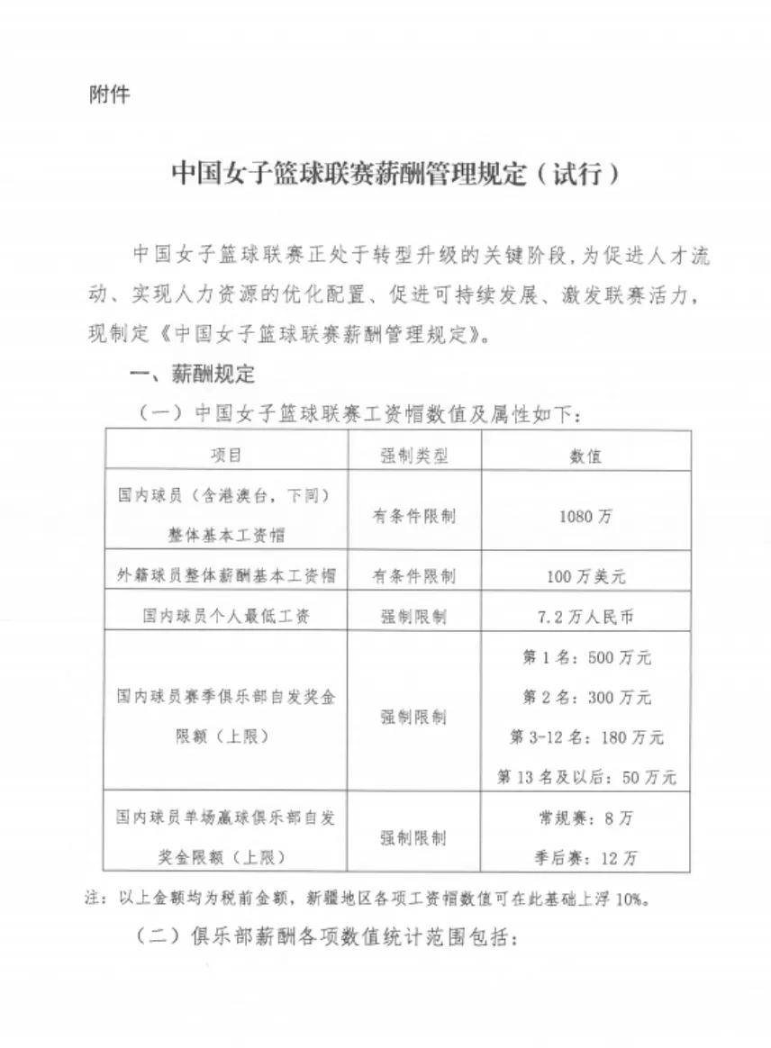1080万!WCBA工资帽落地,女篮“金元時(shí)代”终结?
