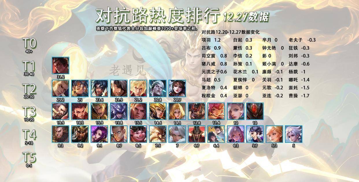 12.27全英雄热度排行,辅助敖隐出场率提升?
