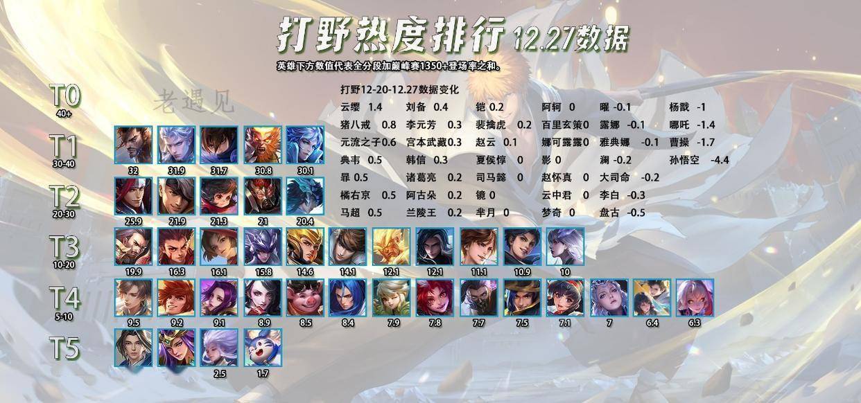 12.27全英雄热度排行,辅助敖隐出场率提升?